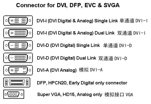 区分不同DVI标准